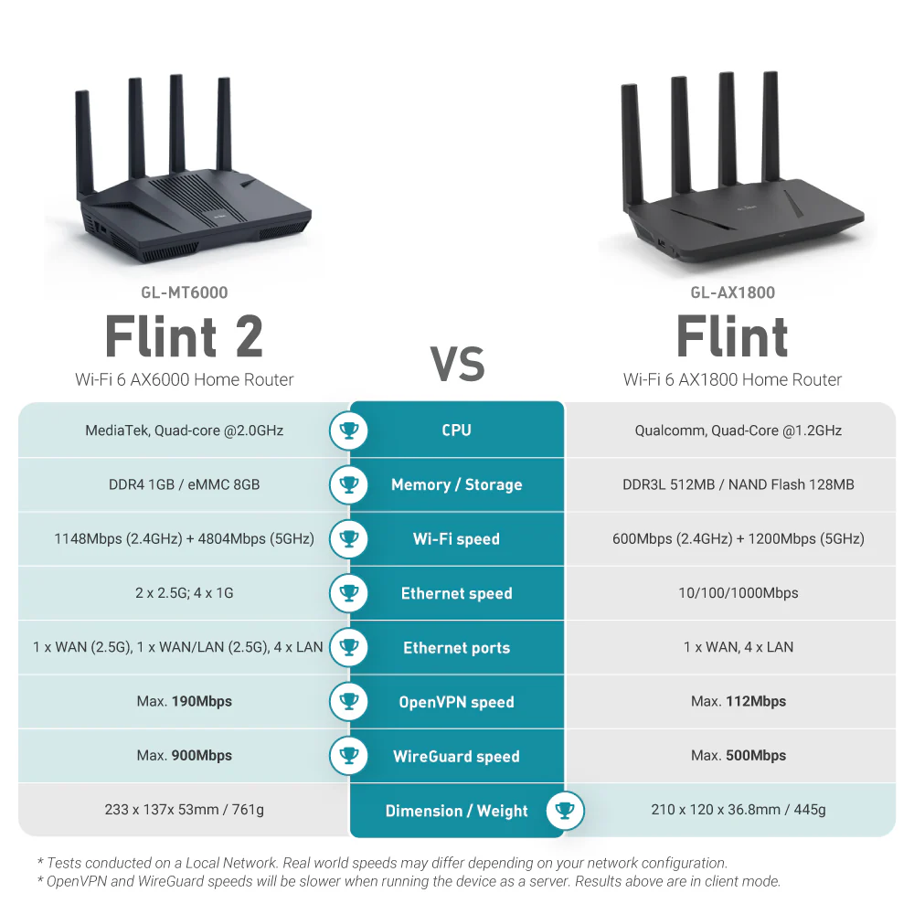 Flint 2 (GL-MT6000) Wi-Fi 6 High-Performance Home Router - Image 7