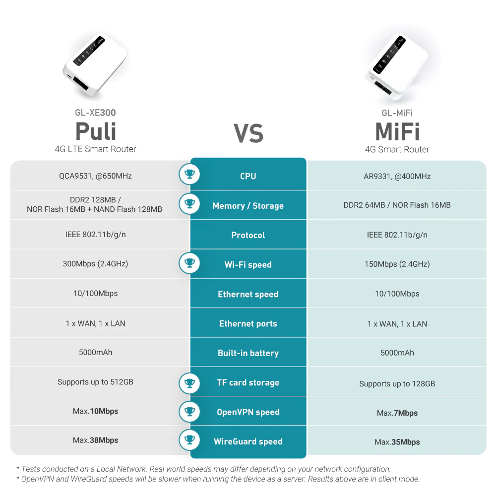 Puli (GL-XE300) 4G LTE Wireless Security Gateway with EC25-AF Module - Image 10