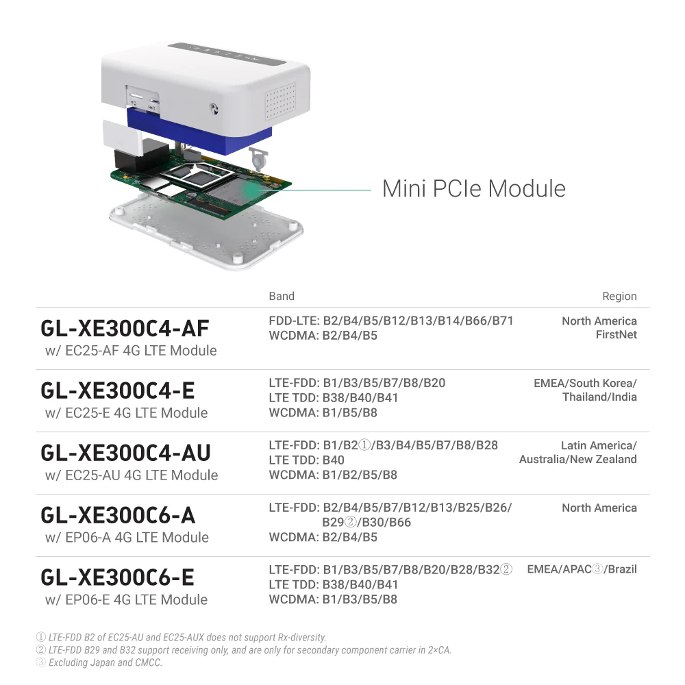 Puli (GL-XE300) 4G LTE Wireless Security Gateway with EC25-AF Module - Image 4