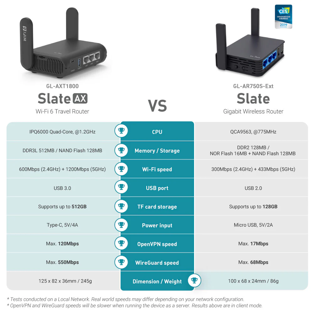 Slate AX (GL-AXT1800) Wi-Fi 6 Travel Router - Image 7