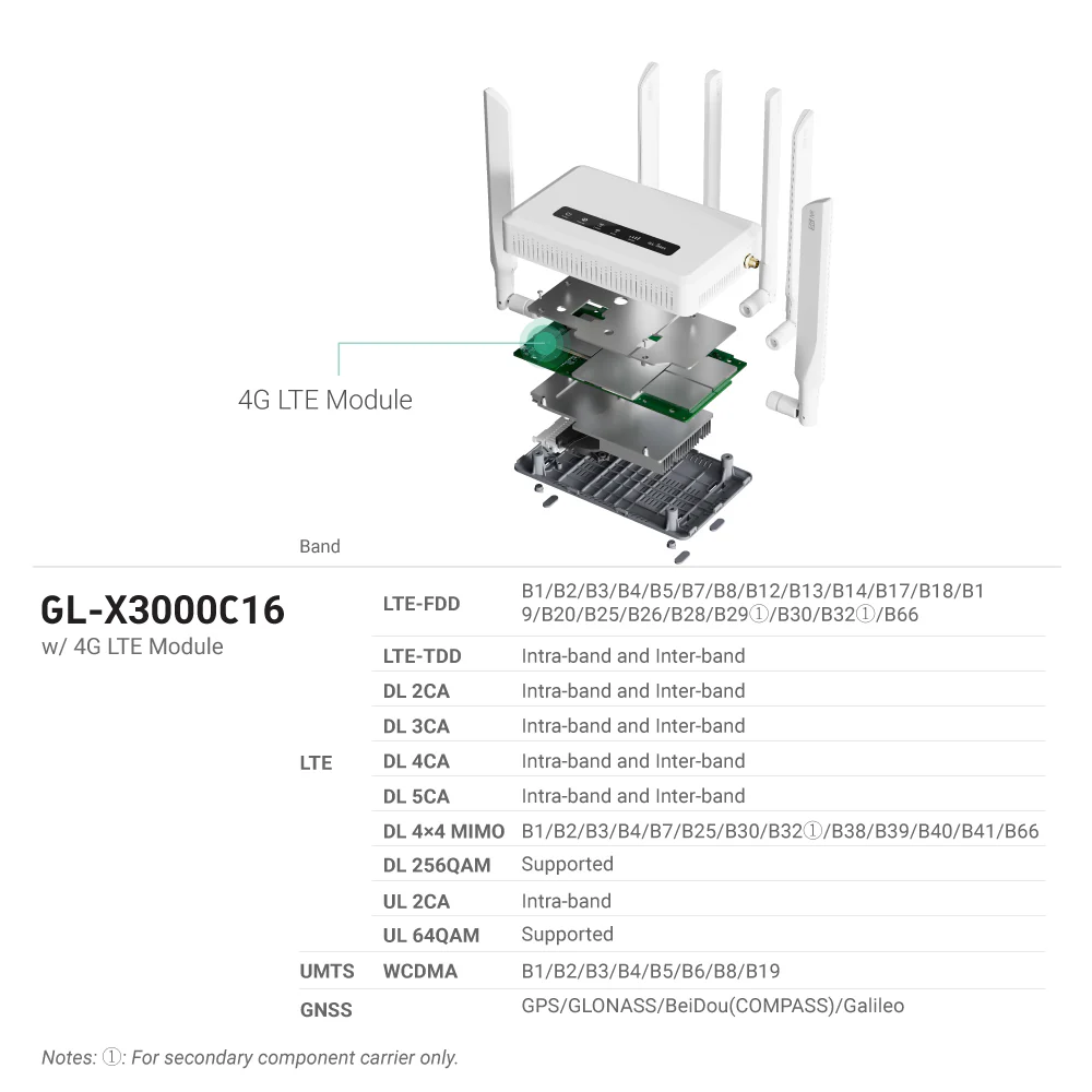 Spitz AX (GL-X3000) Wi-Fi 6 AX3000 | 4G LTE CAT16 | Dual-SIM failover | OpenWrt 21.02 | US+UK+EU+AU plug - Image 3
