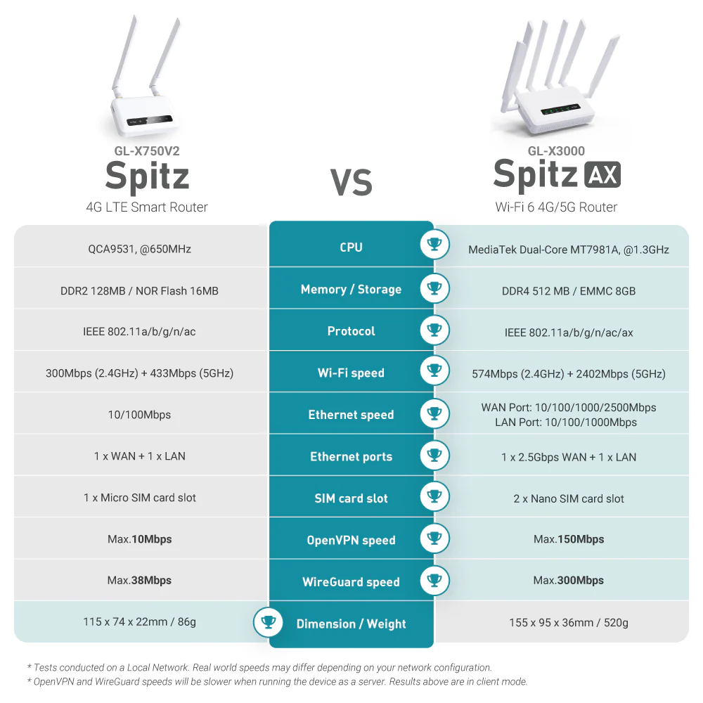 Spitz AX (GL-X3000) Wi-Fi 6 AX3000 | 4G LTE CAT16 | Dual-SIM failover | OpenWrt 21.02 | US+UK+EU+AU plug - Image 7