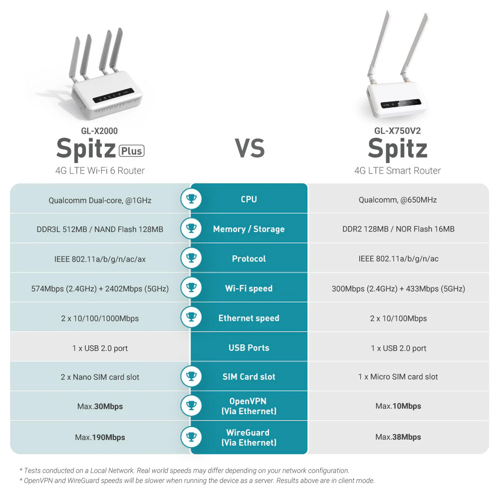 Spitz Plus (GL-X2000) Wi-Fi 6 4G LTE CAT 12 Router - Image 11